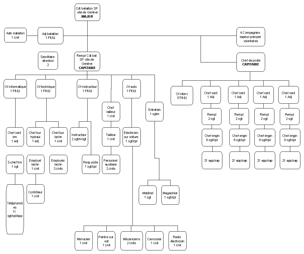 Structure du SIS